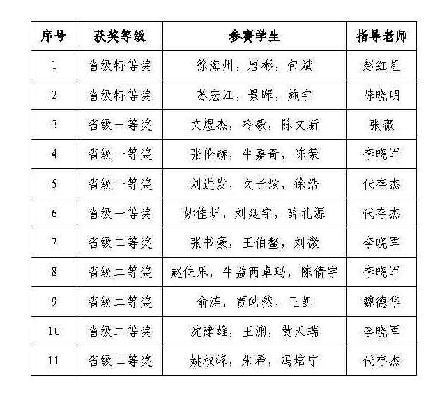 我院在2025年第二届甘肃省大学生数据挖掘挑战赛荣获各类奖项11项