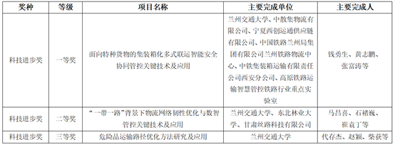 喜报！我院多项成果获中国物流与采购联合会科学技术奖